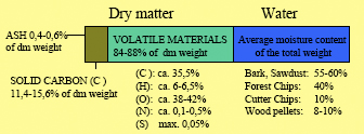 Table: Average chemical content of wood fuels